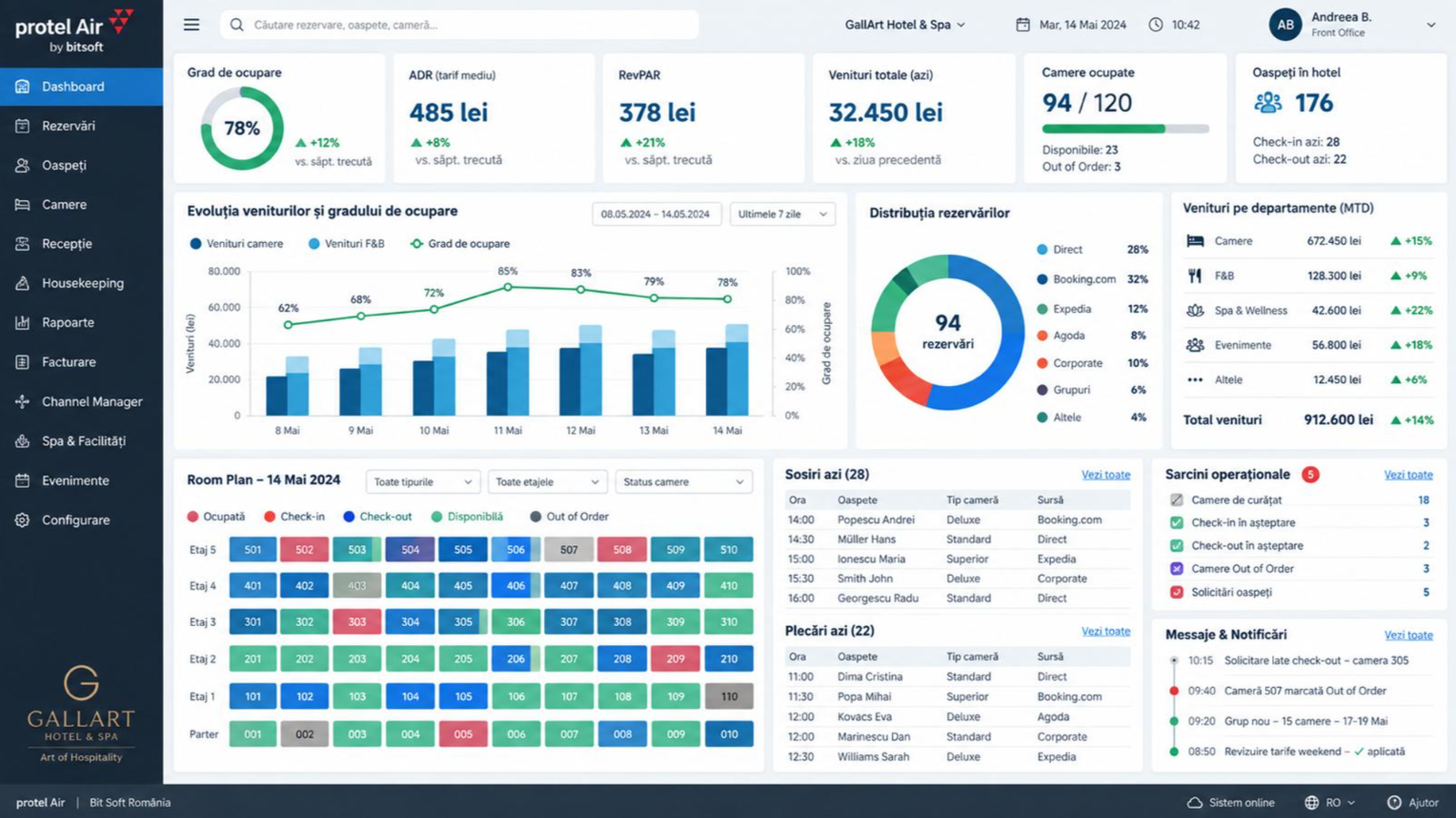 Dashboard Protel Air by BitSoft pentru hoteluri